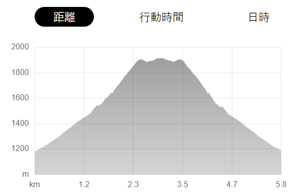 a31138a88132e6d5927091977aca40c4 - 北信五岳飯縄山　手軽にアルプスの絶景を楽しめるプチ登山